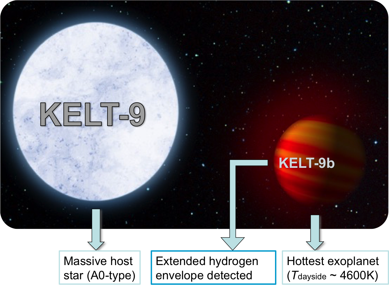 Atmosphere Of The Hottest Exoplanet – KELT-9b – Fei Yan – Astronomy